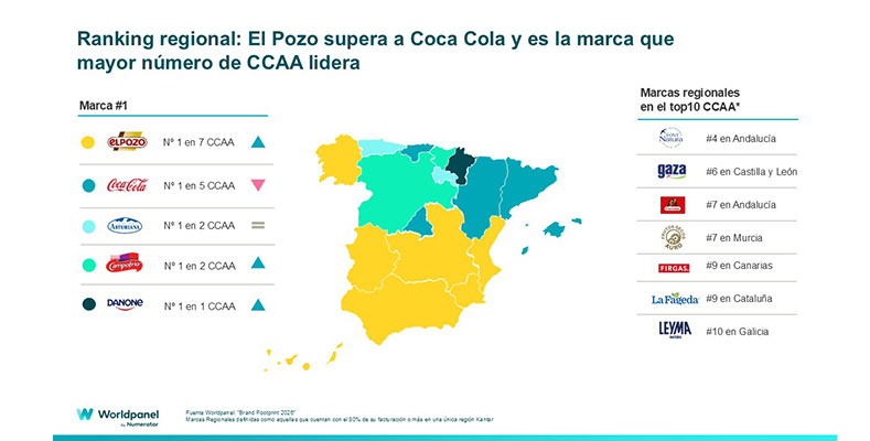 Coca-Cola, ElPozo y Campofrío, las marcas más elegidas por los consumidores en España