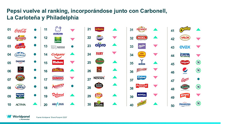 marcas más consumidas España