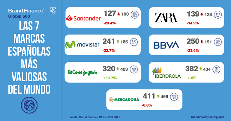 marcas-valoradas-esapnolas-ranking-brand-finance