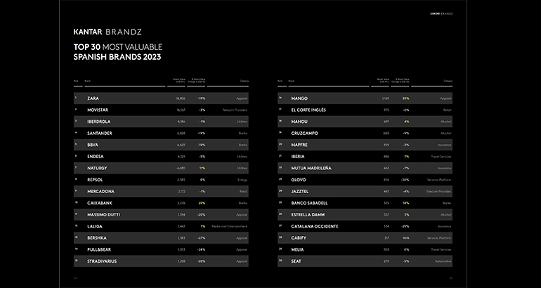 Kantar cuantifica las marcas más valiosas en gran consumo