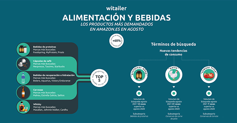 marketing-marketplaces-amazon-alimentacion-bebidas-witailer