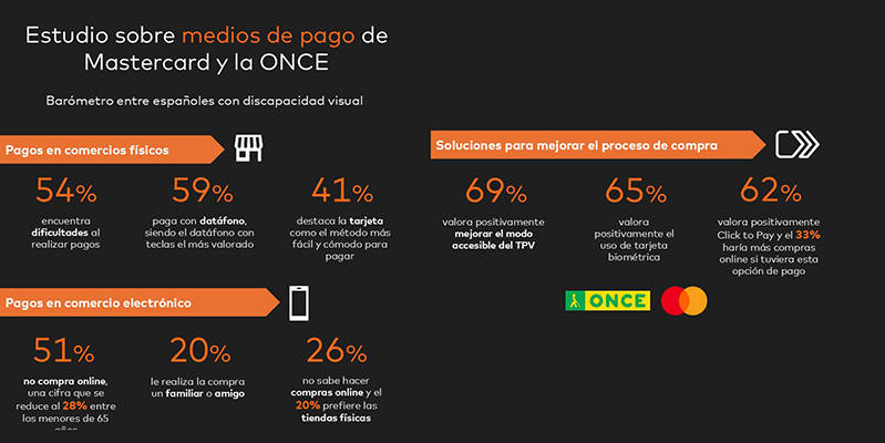 Las dificultades para pagar en tienda de las personas con discapacidad