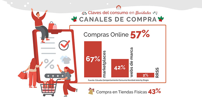 El retail en Navidad se pasa al online, el 60% será vía ecommerce