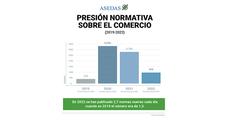 Se duplica la presión normativa sobre los comercios