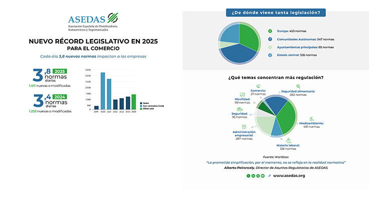 normativas comercio minorista alimentación