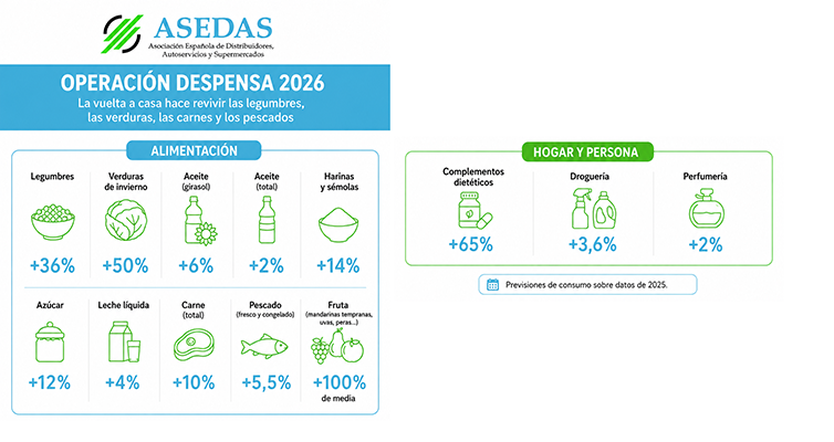 Operación despensa supermercados