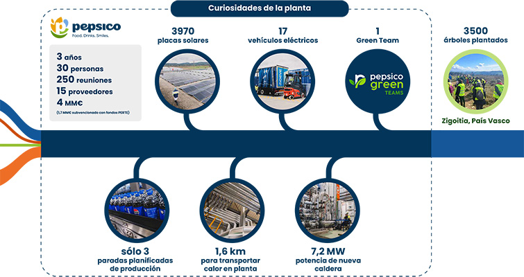La planta de PepsiCo en Etxabarri Ibiña lograr ser la primera 