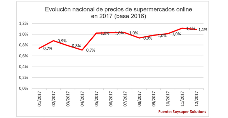 precios-supermercados-online