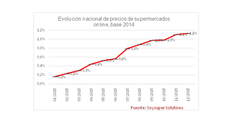 precios-soysuper-super-online