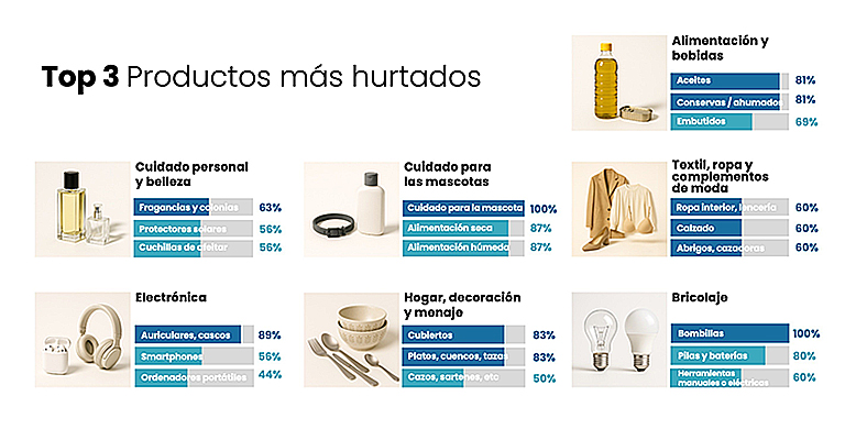 Hurtos en supermercados: ¿qué es lo que más se roba?