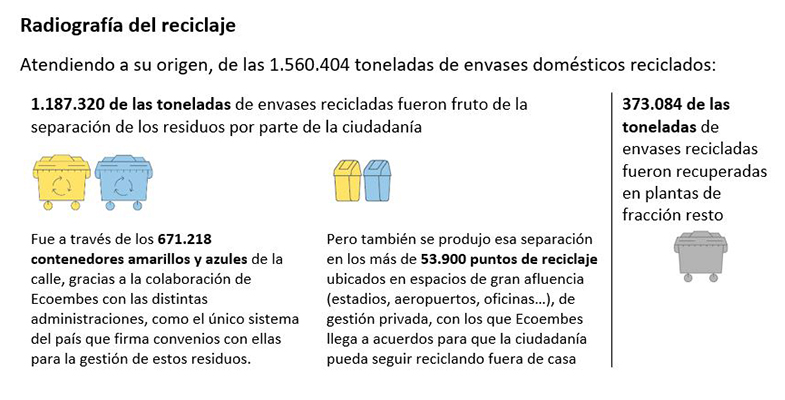 Reciclaje: Ecoembes gestionó 1,5 millones de toneladas de envases domésticos en 2024 (+5,4%)