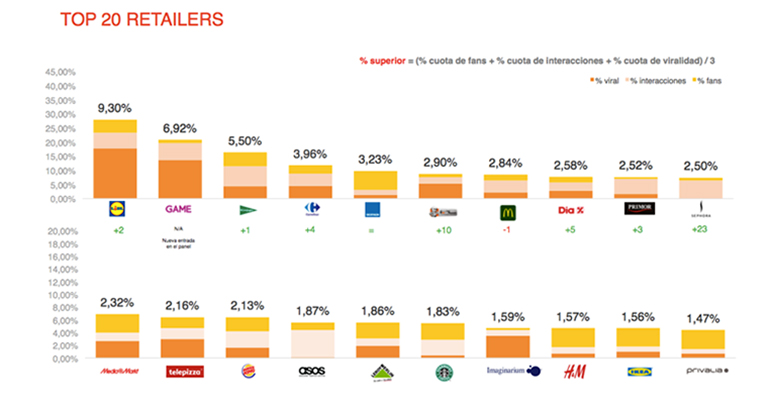 estudio-redes-sociales-retail