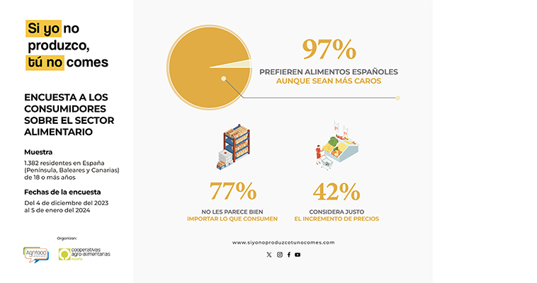 El consumidor español sigue prefiriendo consumir alimentos nacionales