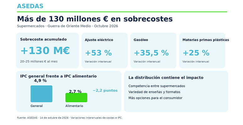 La factura energética de los supermercados supera ya los 130 millones de euros por el conflicto en Oriente Medio