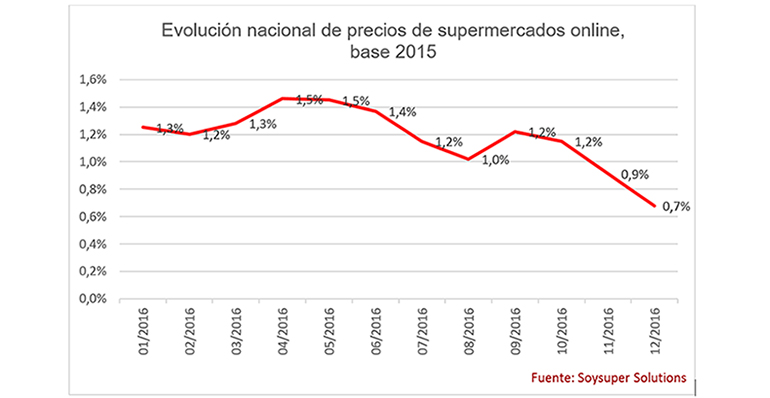 supermercados-soysuper-precios