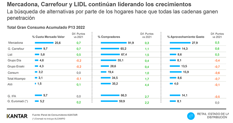 Mercadona, Carrefour y Lidl encabezan el crecimiento de la distribución 