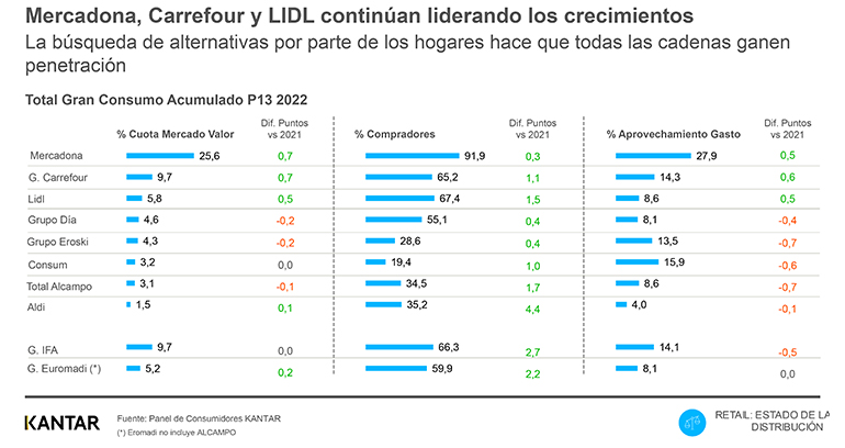 Cuota de supermercados, informe Distribución Kantar 