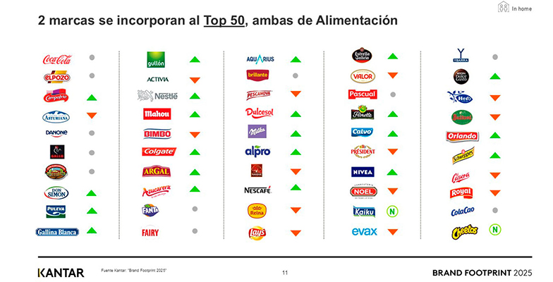 top marcas alimentación y bebidas