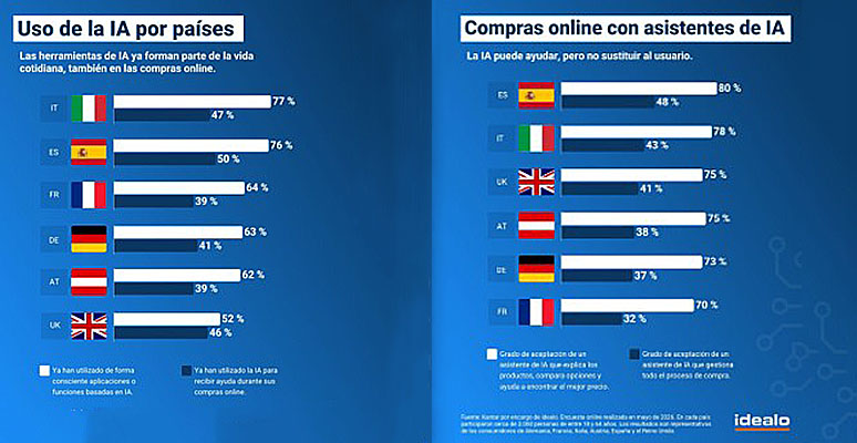Informe IA: el uso de inteligencia artificial en compras por países