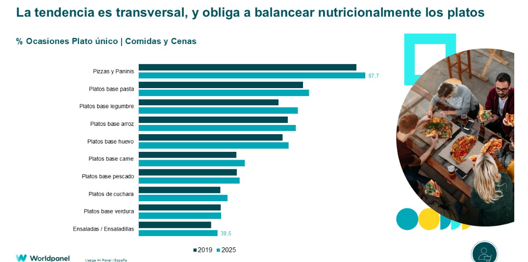 nuevos-habitos-foco-en-salud-abren-camino-en-un-mercado-consumo-plano